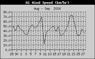 Hi Wind Speed