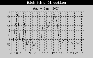 Hi Wind Speed