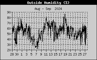 Outside Humidity