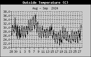 Outside Temp