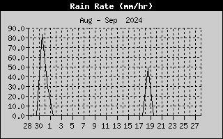 Rain Rate