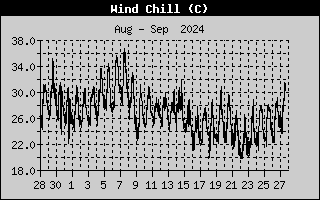 Wind Speed