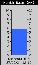 Monthly Rain Total