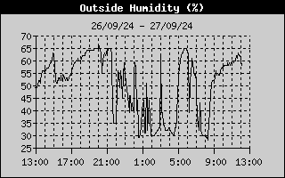 Outside Humidity