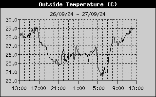 Outside Temp