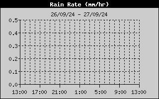 Rain Rate