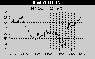 Wind Chill