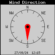 Current Wind Direction