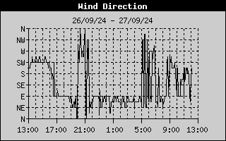 Wind Direction