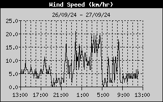 Wind Speed