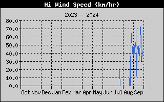 Hi Wind Speed