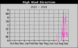 Hi Wind Speed