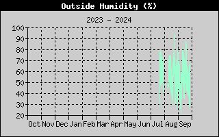 Outside Humidity