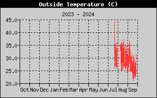 Outside Temp