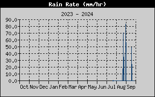 Rain Rate