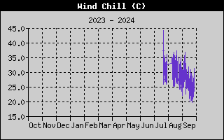 Wind Speed