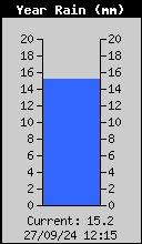 Yearly Rain Total