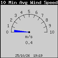 10 Min Avg. Wind Speed