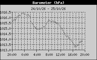 Barometer