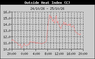 Heat Index