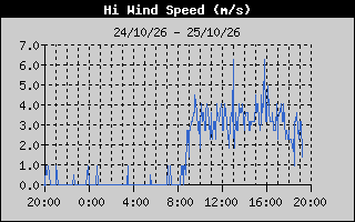 Hi Wind Speed