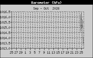 Heat Index