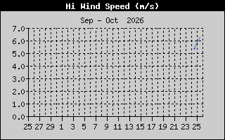 Hi Wind Speed