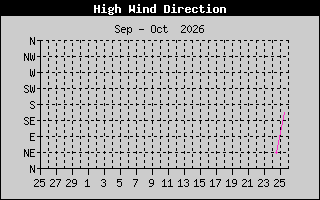 Hi Wind Speed