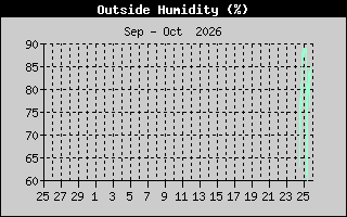 Outside Humidity