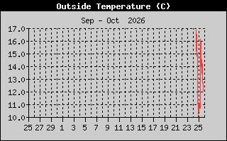 Outside Temp