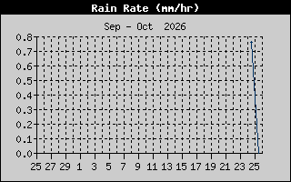Rain Rate
