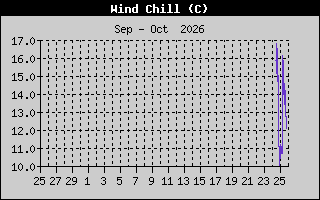 Wind Speed