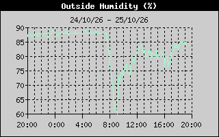 Outside Humidity