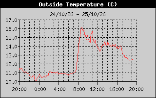 Outside Temp