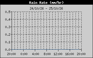 Rain Rate