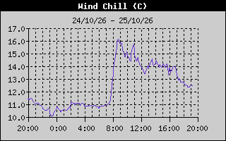 Wind Chill