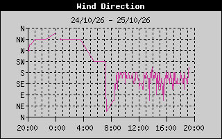 Wind Direction
