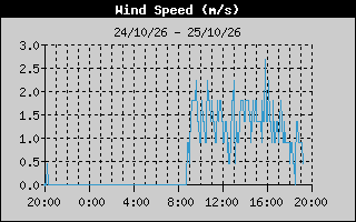 Wind Speed