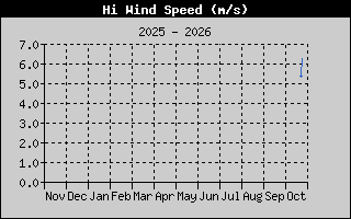 Hi Wind Speed