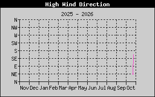 Hi Wind Speed
