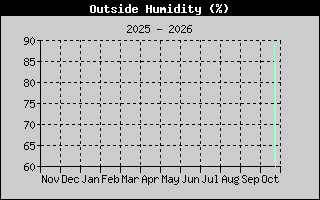 Outside Humidity