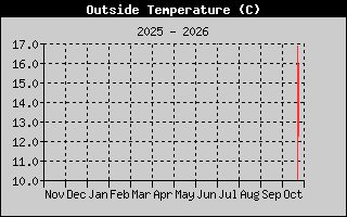 Outside Temp
