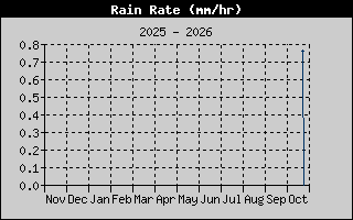 Rain Rate