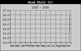 Wind Speed