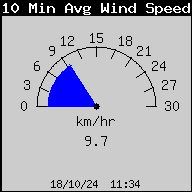 10 Min Avg. Wind Speed