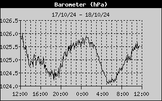 Barometer