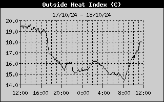 Heat Index