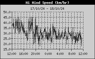 Hi Wind Speed