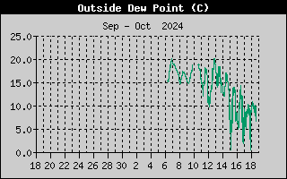 Wind Chill