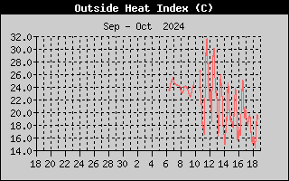 Wind Direction